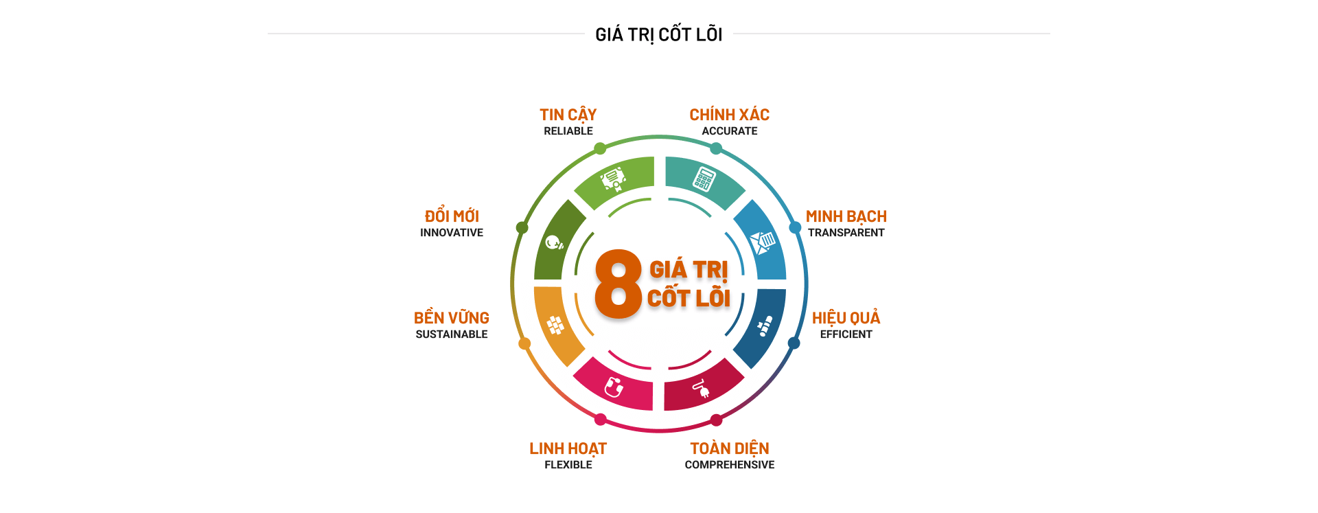 gia tri cot loi1 Alibox Fulfillment