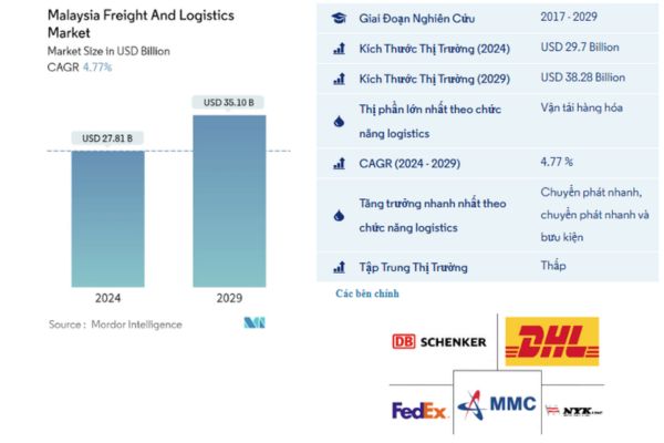 Thị Trường Vận Tải và Hậu Cần Malaysia: Quy Mô, Xu Hướng Tăng Trưởng và Dự Báo Đến Năm 2029 2 Sự phát triển nhanh chóng của các ngành công nghiệp như sản xuất, thương mại điện tử và xây dựng đã tạo ra nhu cầu lớn về vận chuyển hàng hóa, giao nhận và lưu trữ